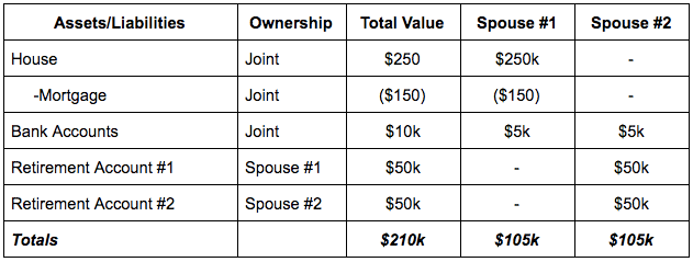 example of non apples-to-apples divorce property division